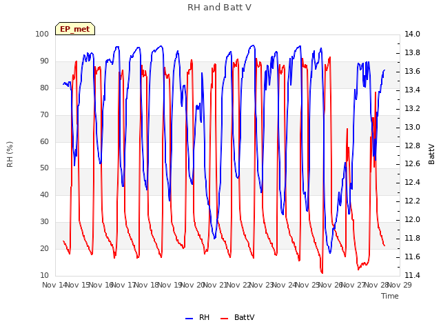 plot of RH and Batt V