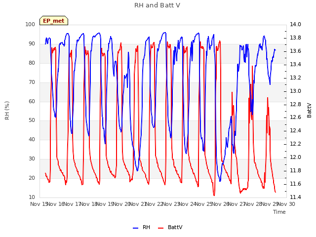 plot of RH and Batt V