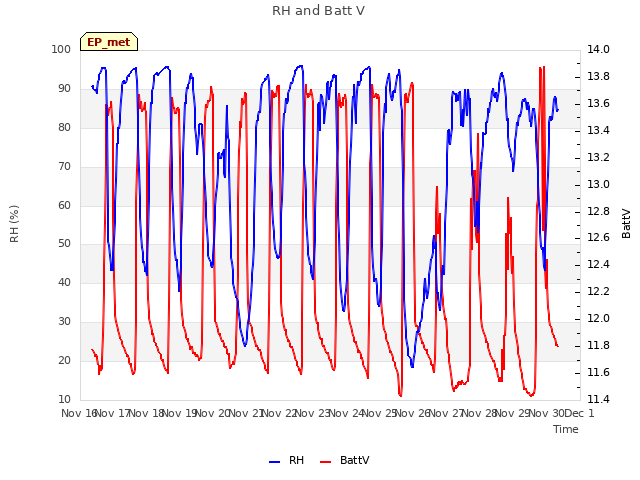 plot of RH and Batt V