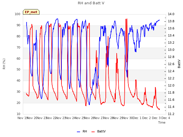 plot of RH and Batt V