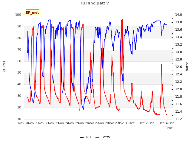 plot of RH and Batt V