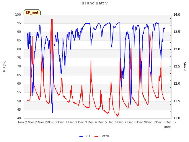 plot of RH and Batt V