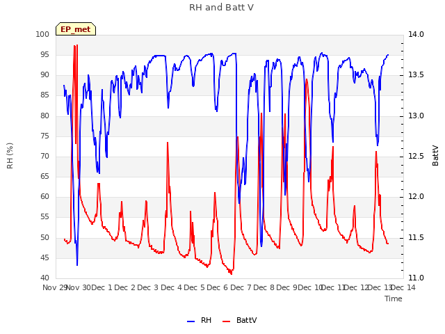 plot of RH and Batt V