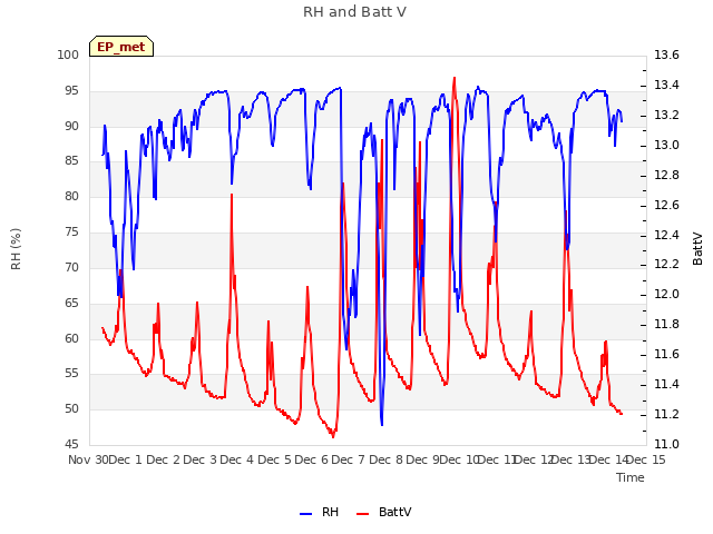 plot of RH and Batt V