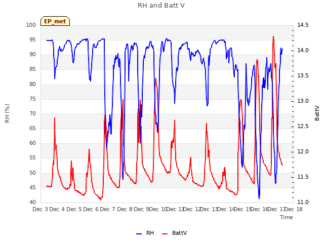 plot of RH and Batt V