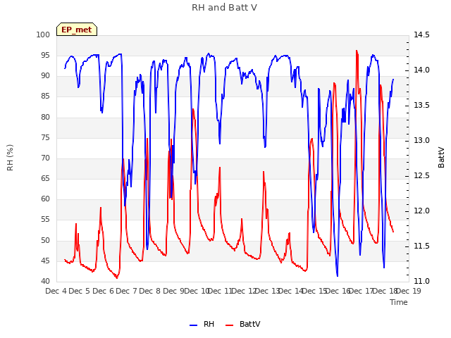 plot of RH and Batt V