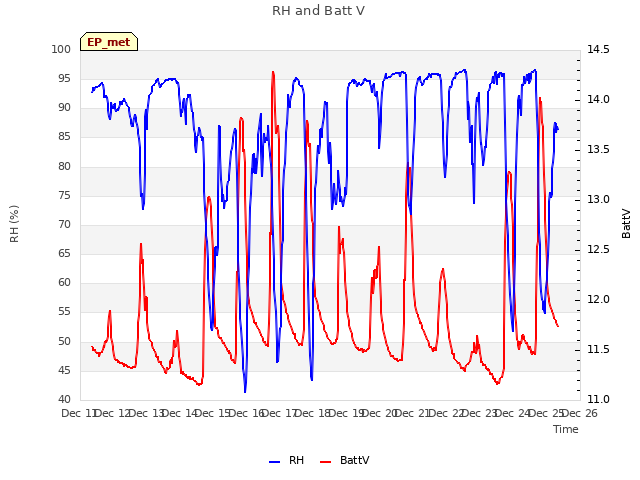 plot of RH and Batt V