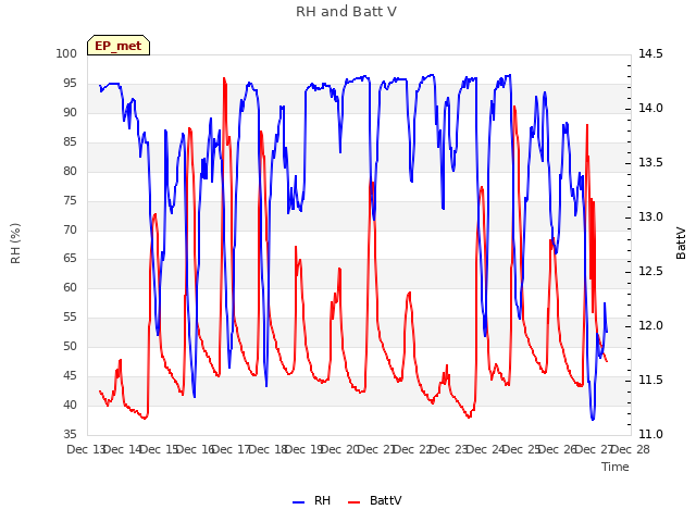 plot of RH and Batt V