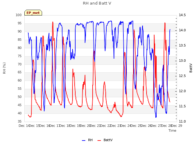 plot of RH and Batt V