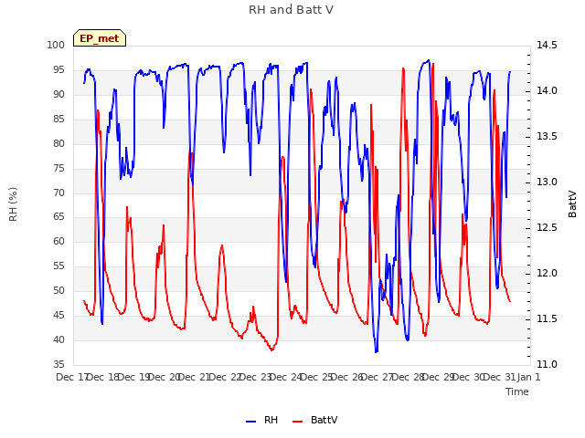 plot of RH and Batt V