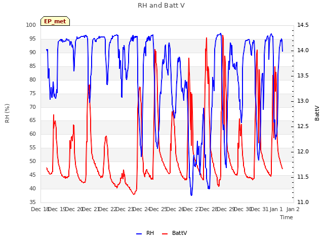 plot of RH and Batt V