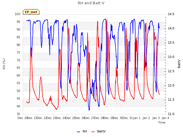 plot of RH and Batt V