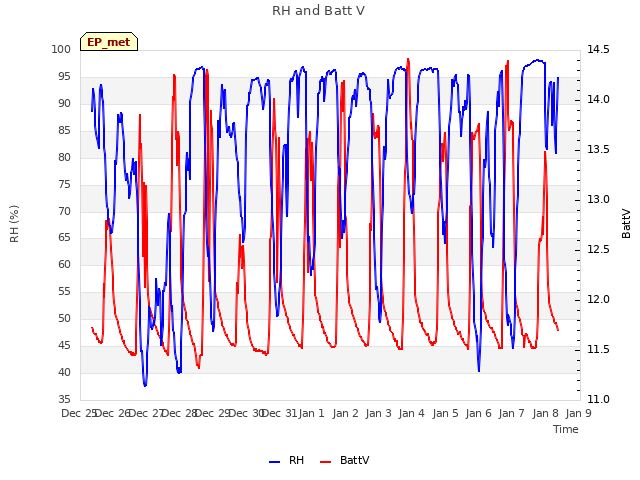 plot of RH and Batt V