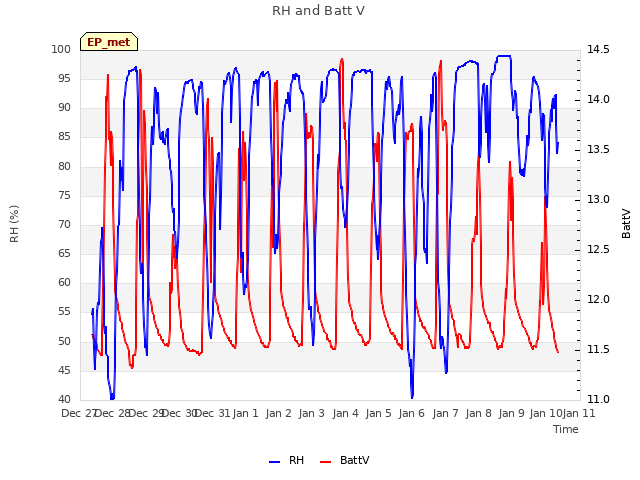 plot of RH and Batt V