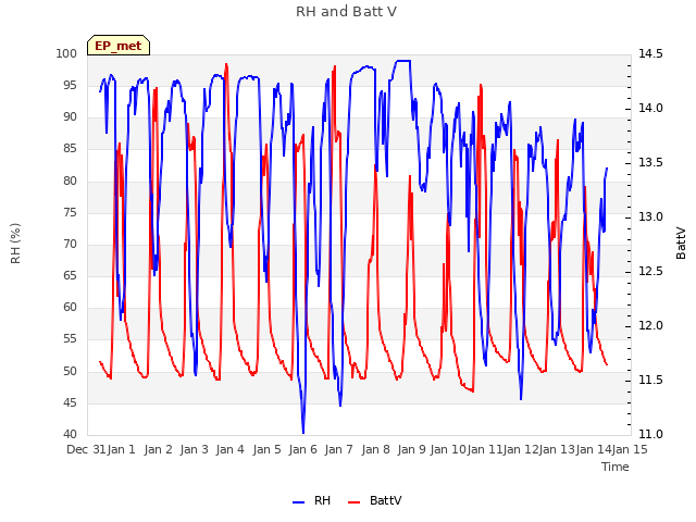 plot of RH and Batt V