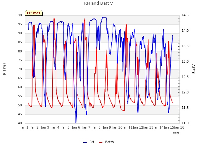 plot of RH and Batt V