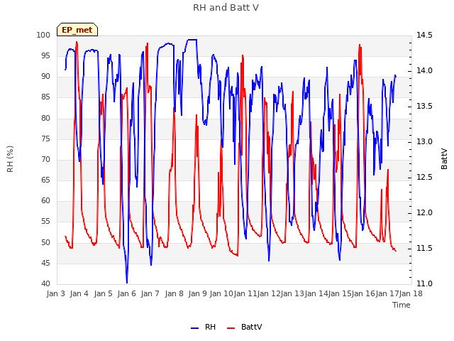 plot of RH and Batt V