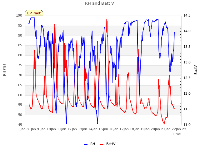 plot of RH and Batt V