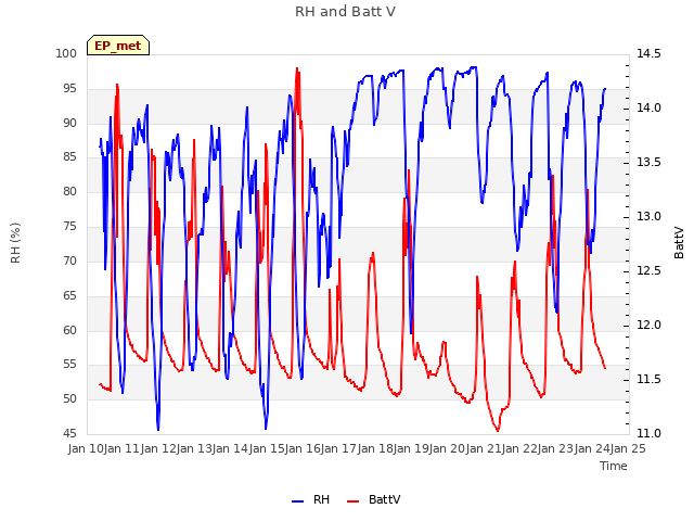 plot of RH and Batt V