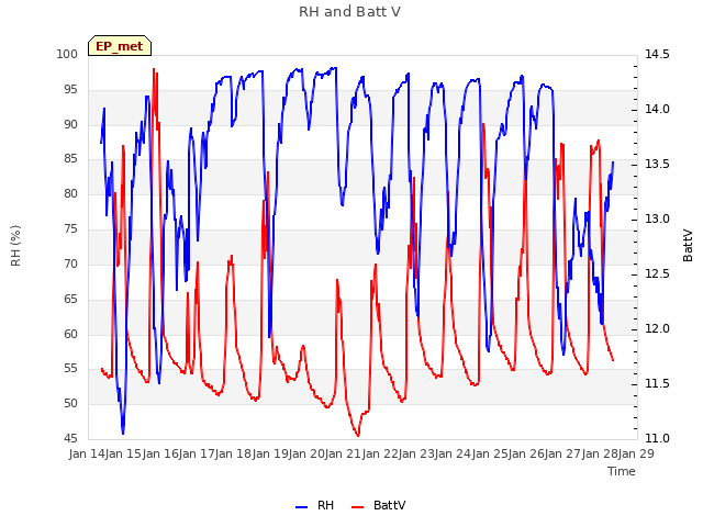 plot of RH and Batt V