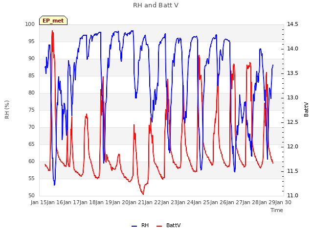 plot of RH and Batt V