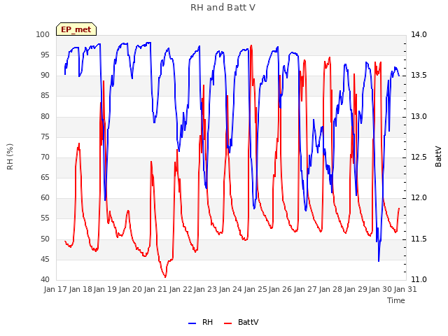 plot of RH and Batt V