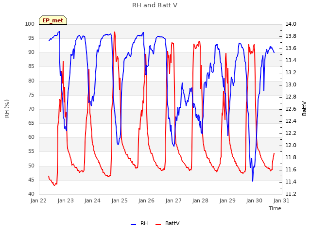 plot of RH and Batt V