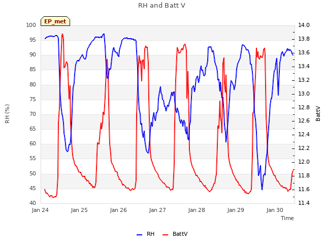 plot of RH and Batt V