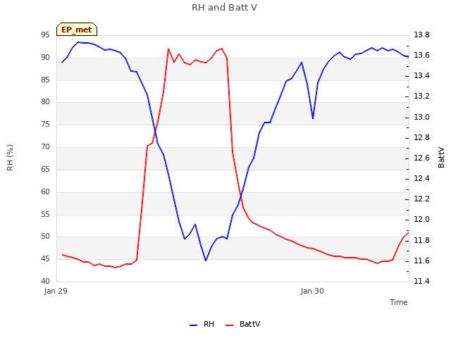 plot of RH and Batt V