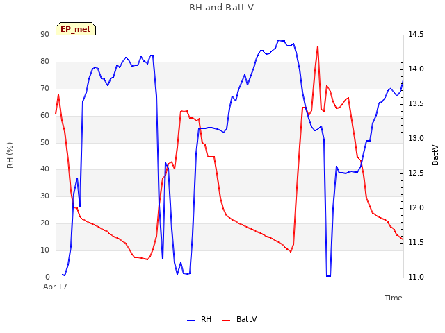 Explore the graph:RH and Batt V in a new window