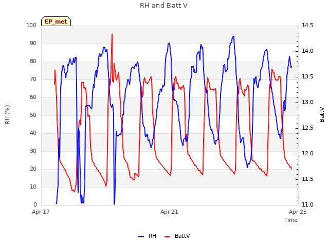 Explore the graph:RH and Batt V in a new window