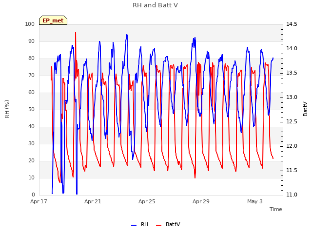 Explore the graph:RH and Batt V in a new window