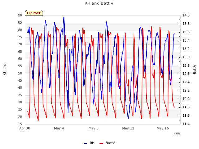 Explore the graph:RH and Batt V in a new window