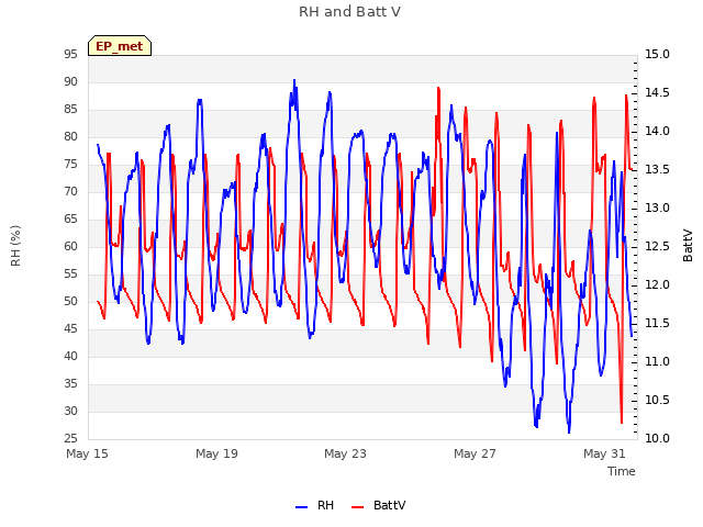 Explore the graph:RH and Batt V in a new window