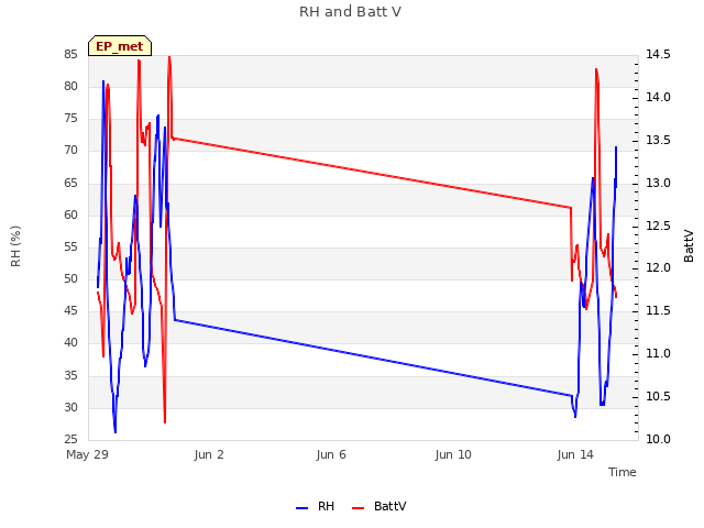 Explore the graph:RH and Batt V in a new window