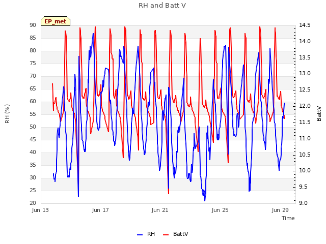 Explore the graph:RH and Batt V in a new window