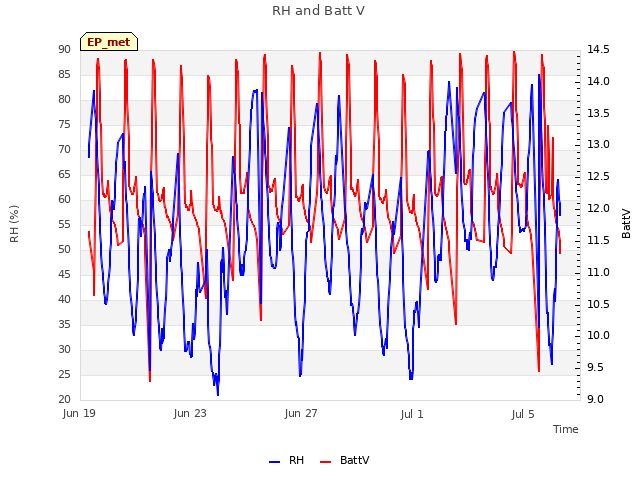 Explore the graph:RH and Batt V in a new window