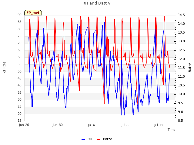 Explore the graph:RH and Batt V in a new window