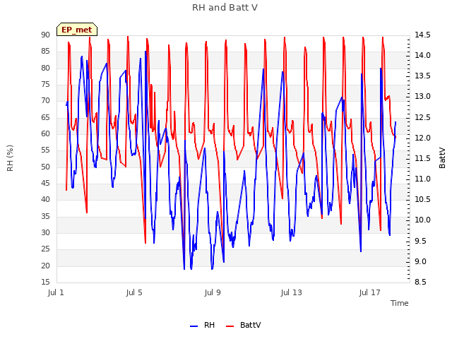 Explore the graph:RH and Batt V in a new window