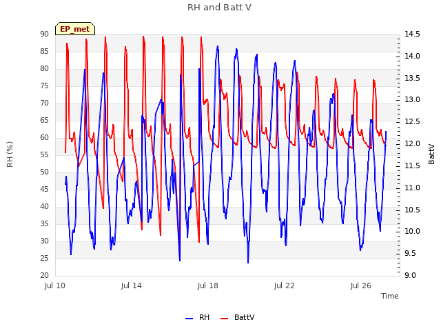 Explore the graph:RH and Batt V in a new window