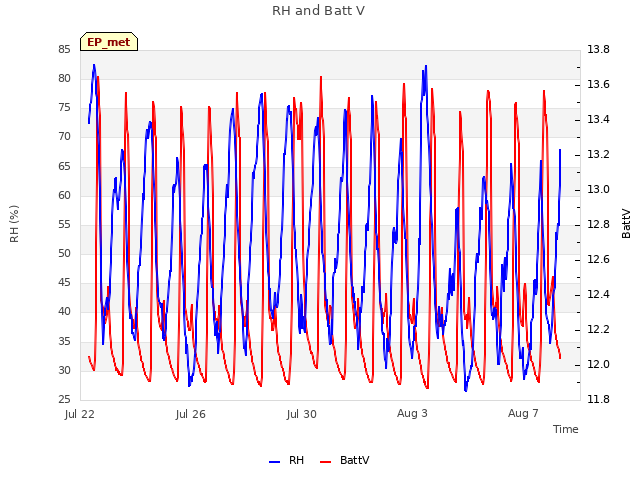 Explore the graph:RH and Batt V in a new window