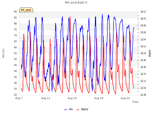 Explore the graph:RH and Batt V in a new window