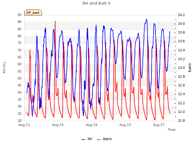 Explore the graph:RH and Batt V in a new window