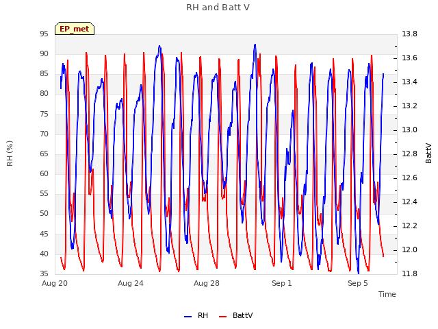 Explore the graph:RH and Batt V in a new window