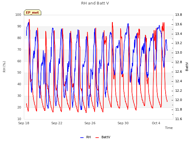 Explore the graph:RH and Batt V in a new window