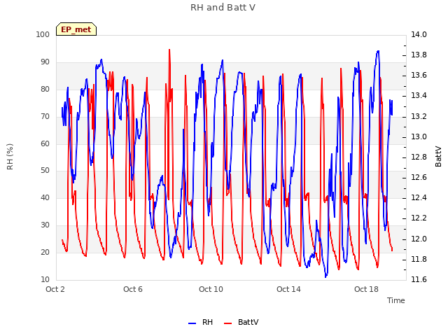 Explore the graph:RH and Batt V in a new window