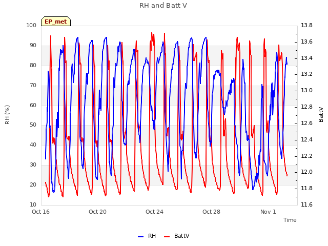 Explore the graph:RH and Batt V in a new window