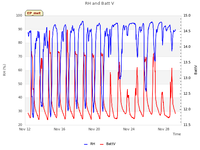 Explore the graph:RH and Batt V in a new window