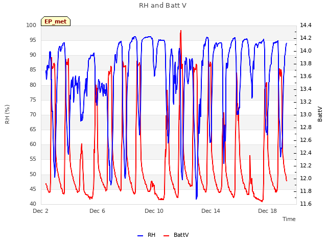 Explore the graph:RH and Batt V in a new window