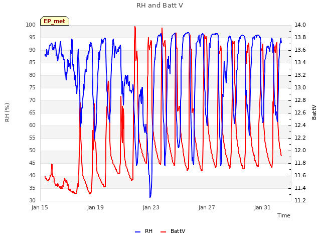 Explore the graph:RH and Batt V in a new window